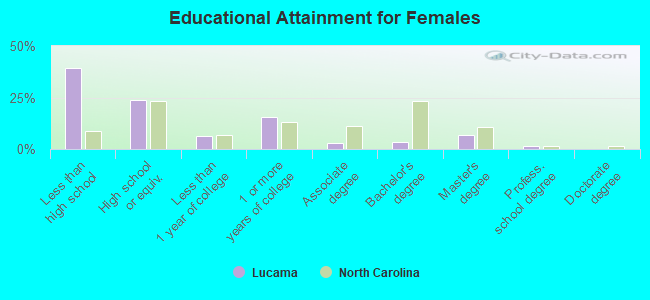 Educational Attainment for Females