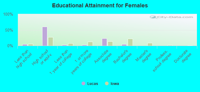 Educational Attainment for Females