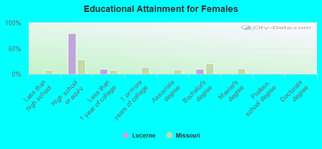 Educational Attainment for Females