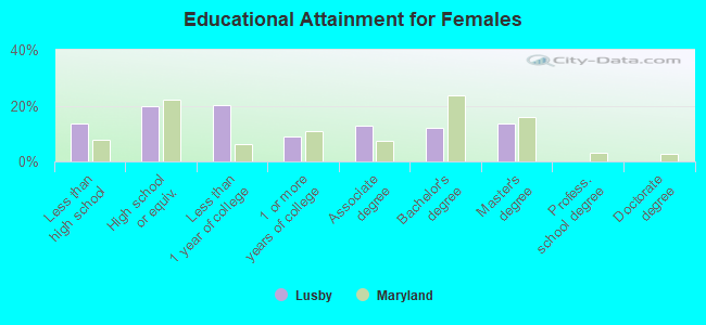 Educational Attainment for Females