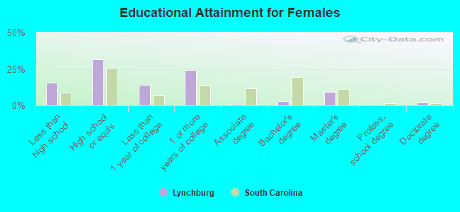 Educational Attainment for Females