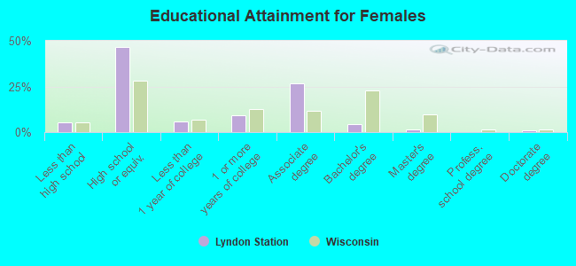 Educational Attainment for Females