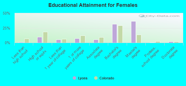 Educational Attainment for Females