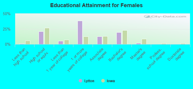 Educational Attainment for Females