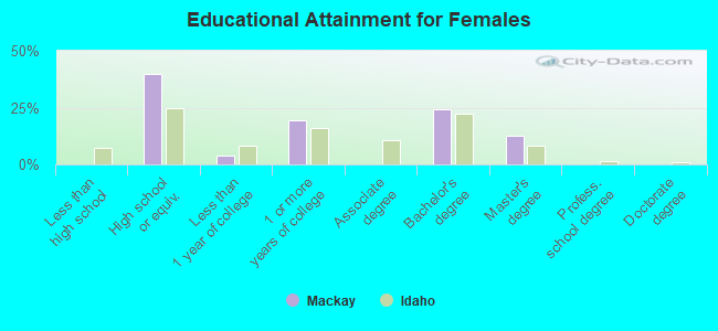 Educational Attainment for Females