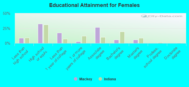 Educational Attainment for Females