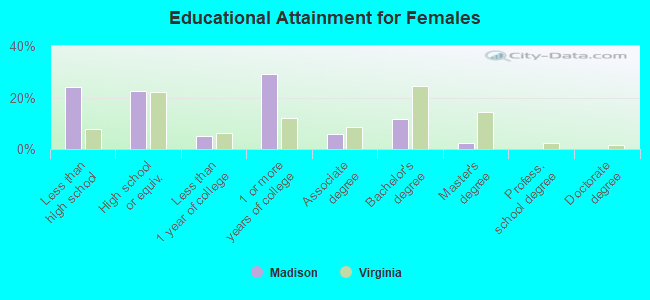 Educational Attainment for Females