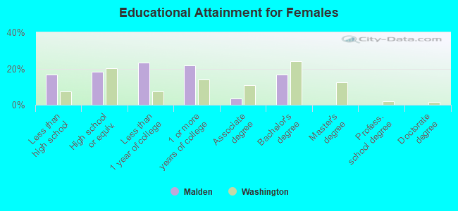 Educational Attainment for Females