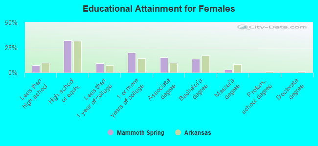 Educational Attainment for Females