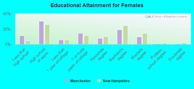 Educational Attainment for Females