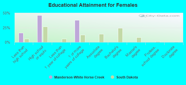 Educational Attainment for Females