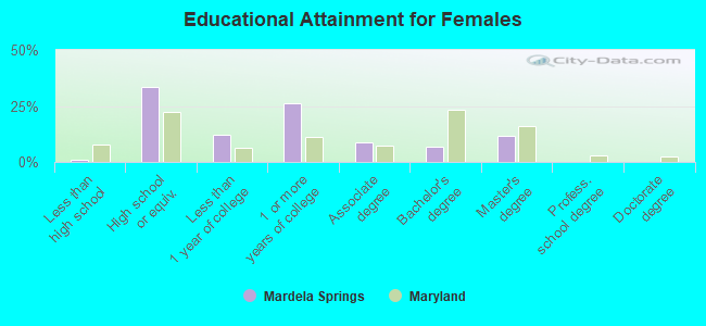 Educational Attainment for Females