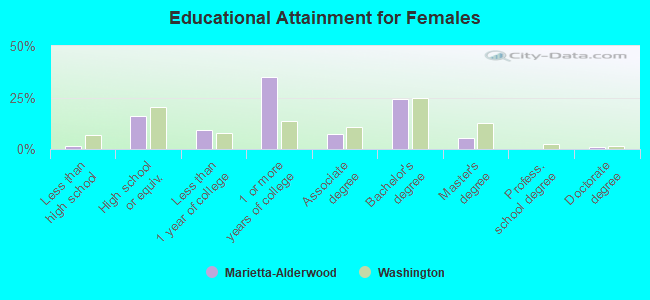 Educational Attainment for Females