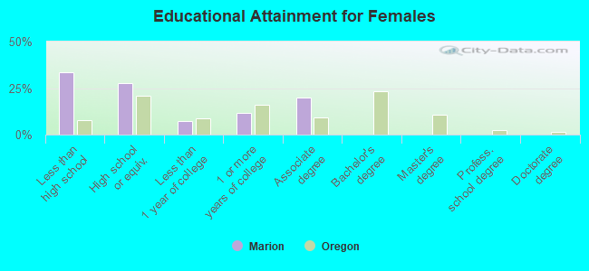 Educational Attainment for Females