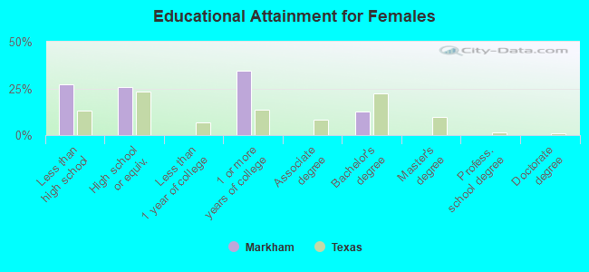 Educational Attainment for Females