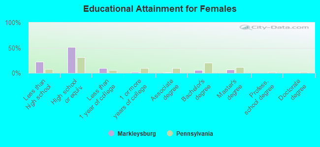 Educational Attainment for Females