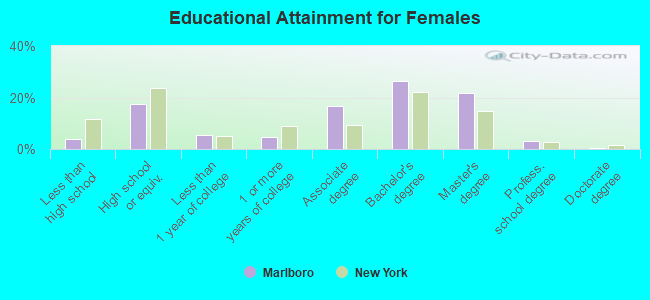 Educational Attainment for Females