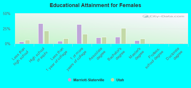 Educational Attainment for Females