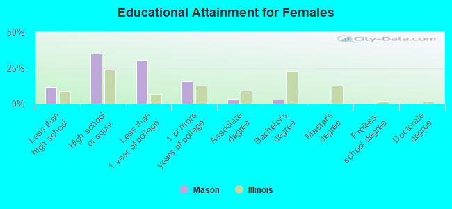 Educational Attainment for Females