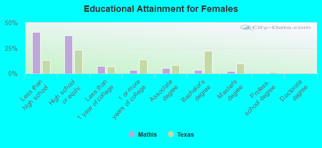 Educational Attainment for Females