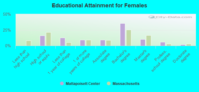 Educational Attainment for Females