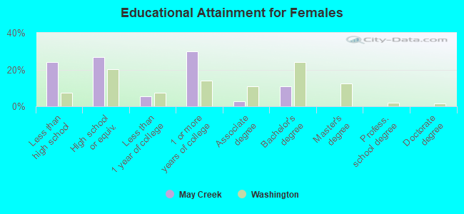 Educational Attainment for Females