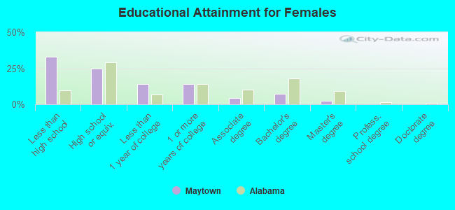 Educational Attainment for Females