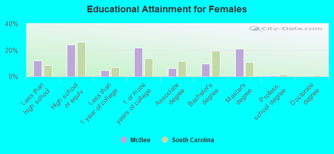 Educational Attainment for Females