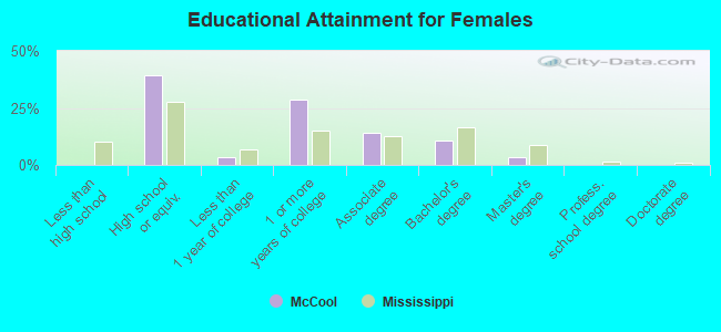 Educational Attainment for Females