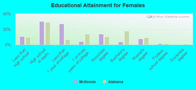 Educational Attainment for Females