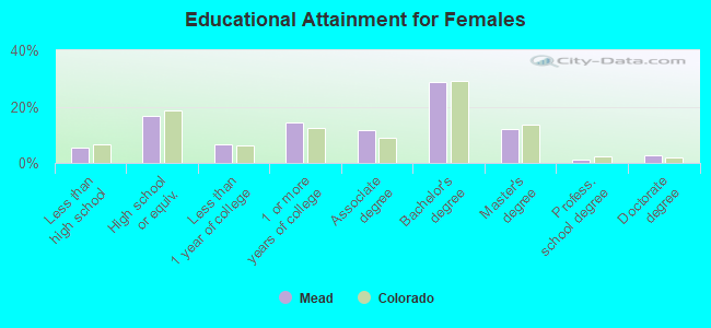 Educational Attainment for Females