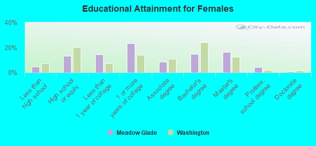 Educational Attainment for Females