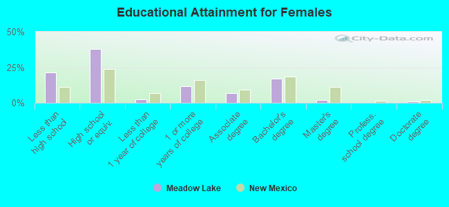 Educational Attainment for Females