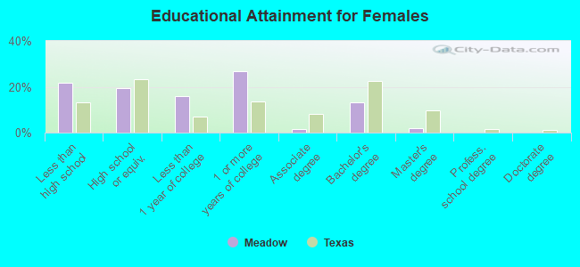 Educational Attainment for Females