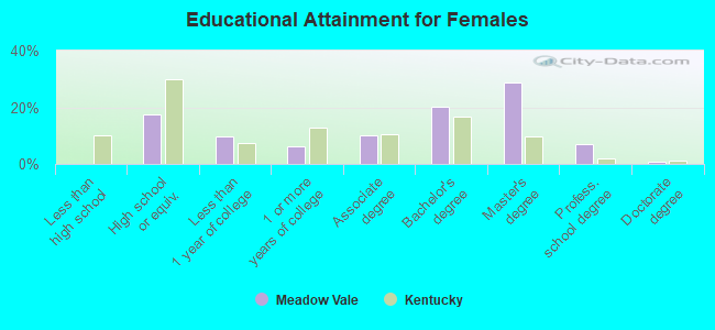 Educational Attainment for Females