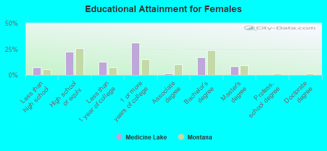 Educational Attainment for Females