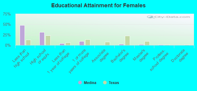 Educational Attainment for Females