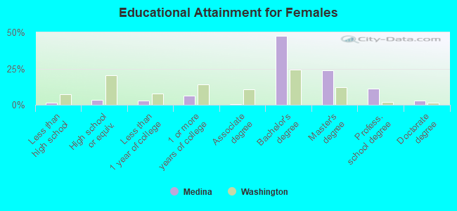 Educational Attainment for Females