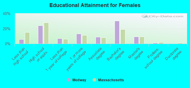 Educational Attainment for Females