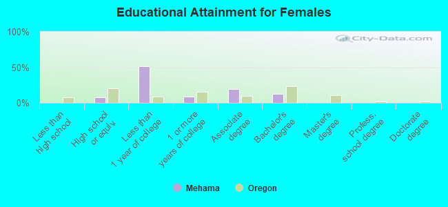 Educational Attainment for Females