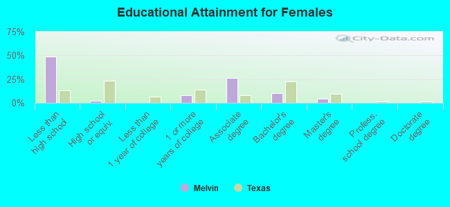 Educational Attainment for Females