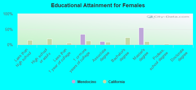 Educational Attainment for Females