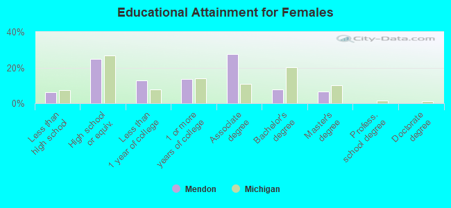 Educational Attainment for Females