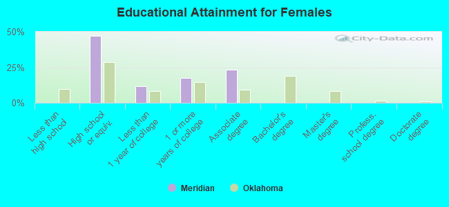 Educational Attainment for Females