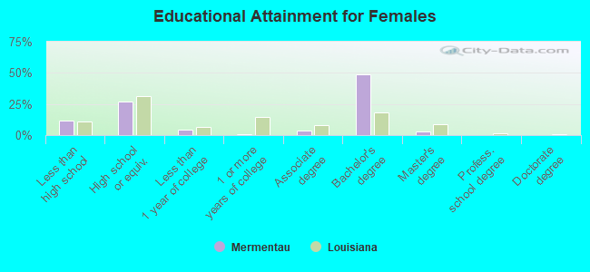 Educational Attainment for Females