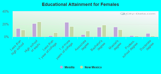 Educational Attainment for Females