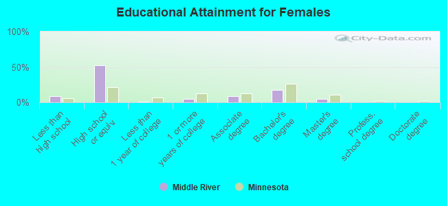 Educational Attainment for Females