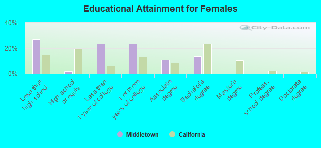 Educational Attainment for Females