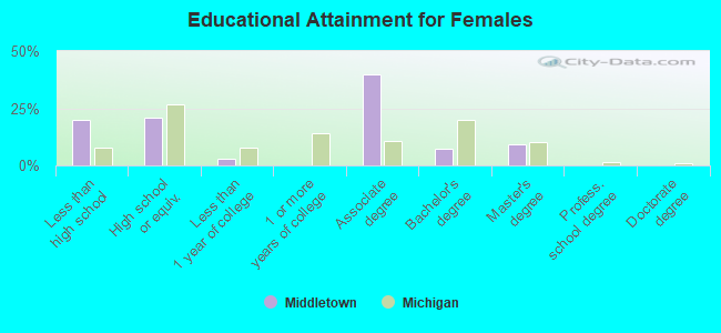 Educational Attainment for Females