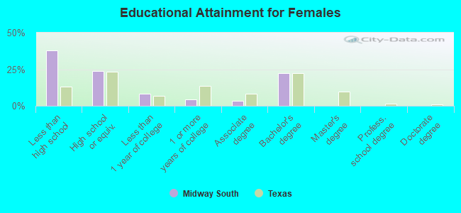 Educational Attainment for Females